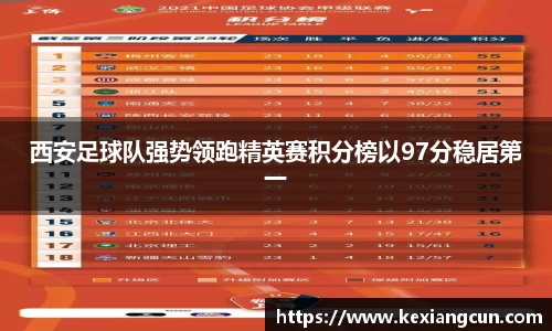 西安足球队强势领跑精英赛积分榜以97分稳居第一